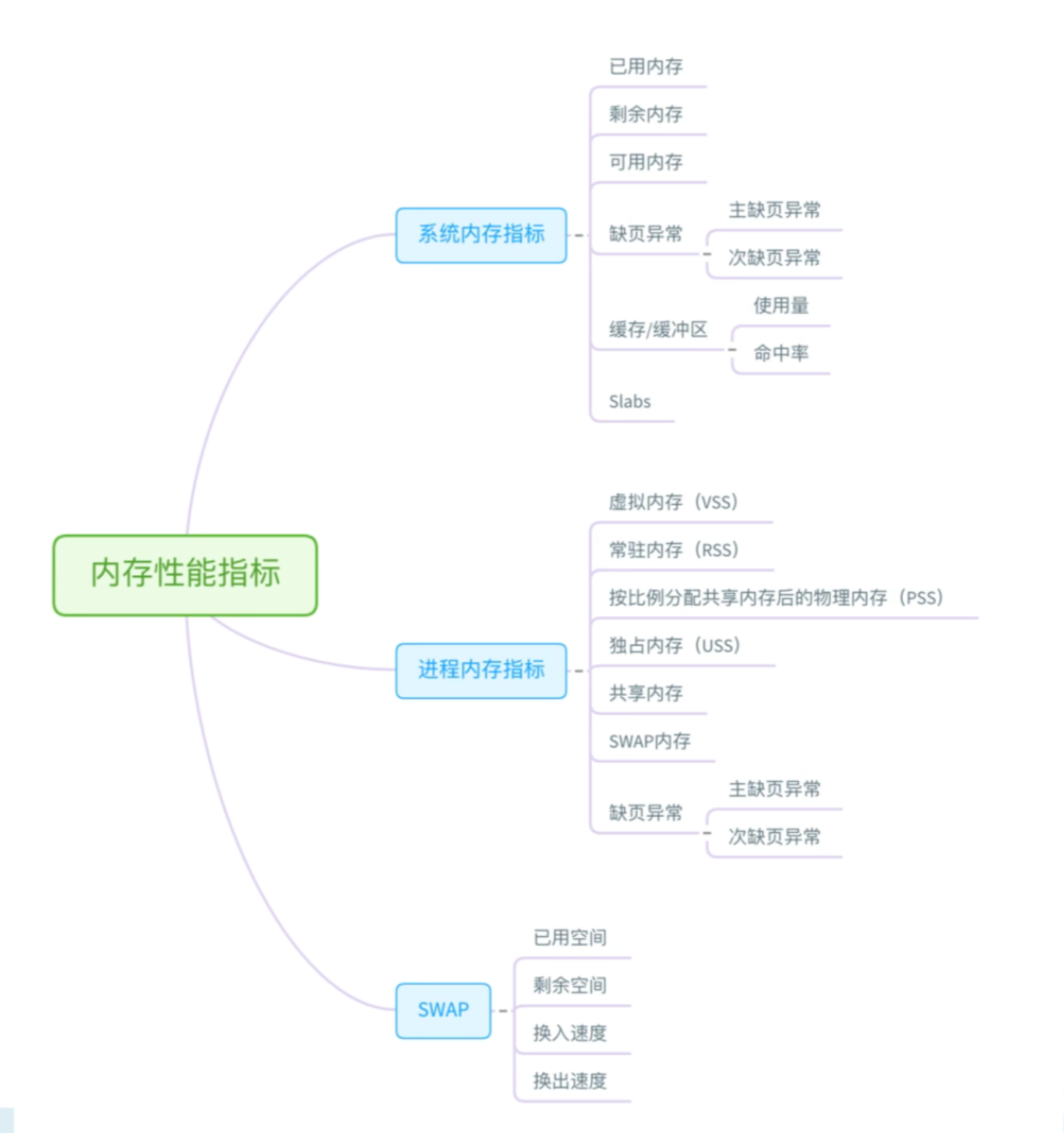 Linux内核调试-内存指标