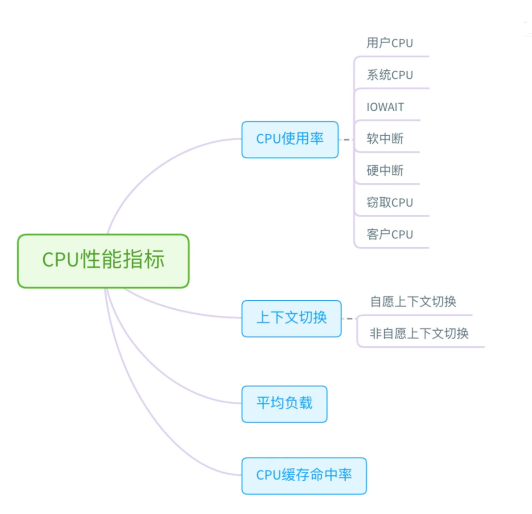 Linux内核调试-cpu指标