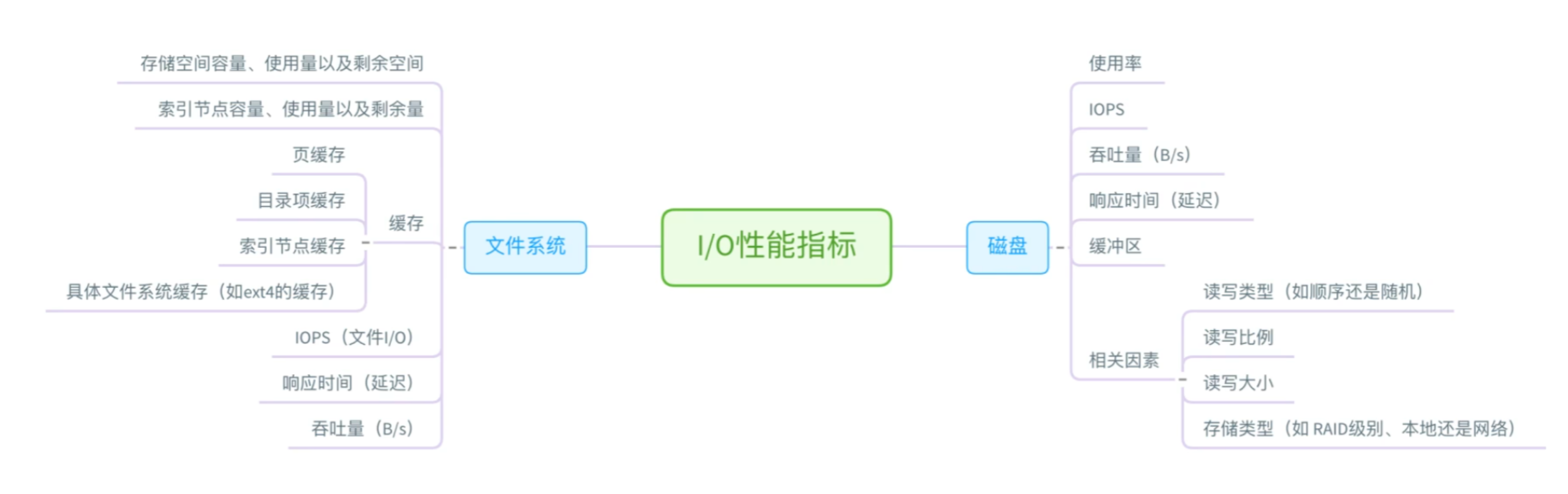 Linux内核调试-io指标