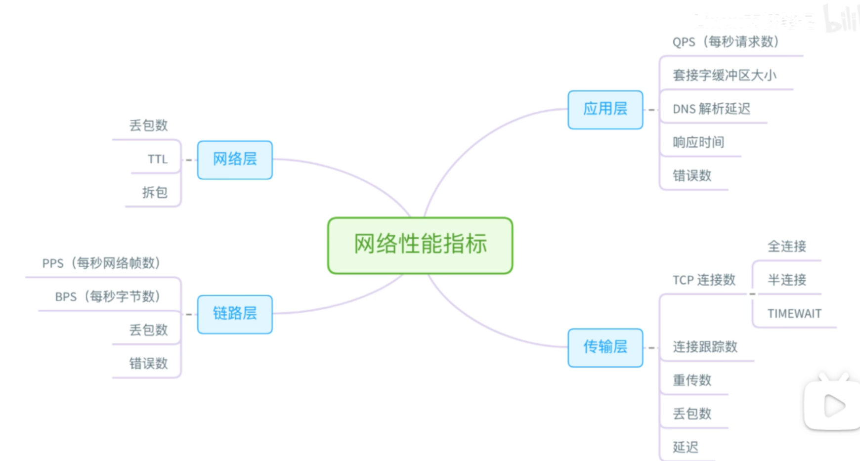 Linux内核调试-net指标